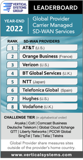 Ranking SD-WAN